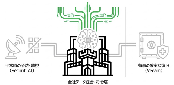 図1：ヴィーム・ソフトウェアとSecuriti AIの統合で生まれた「Data Command Center」
