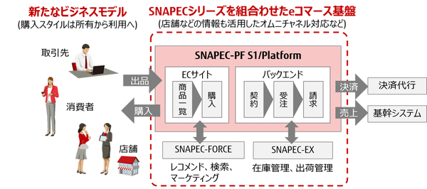 図1：SNAPEC-PF S1/Platformの概要（出典：富士通）