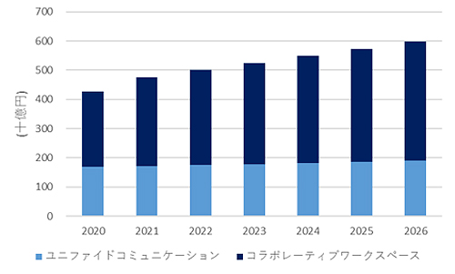 図1：国内ユニファイドコミュニケーション/コラボレーティブワークスペース市場予測、2022年～2026年（出典：IDC Japan）