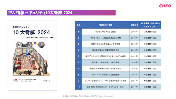 図1：IPAの「情報セキュリティ10大脅威 2024」で2位にランクしている「サプライチェーンの弱点を悪用した攻撃」（出典：チェク・ジャパン）