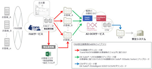 図1：FAX受注業務用OnRPAライブラリの概要（出典：アクシオ）
