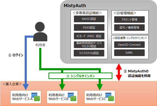 図1：MistyAuthサービス提供のイメージ（出典：三菱電機インフォメーションシステムズ）