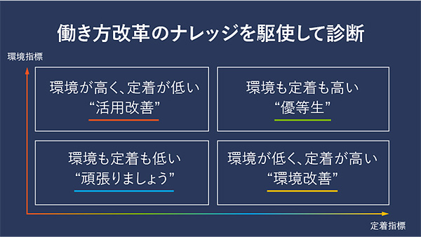 図1：働き方改革のナレッジを用いてリモートワークの現状を診断する（出典：日本マイクロソフト）