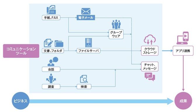 図1:ビジネスとITは相互に影響を与えながら進化している。ビジネス現場におけるコミュニケーションツールもまた変化を遂げてきた