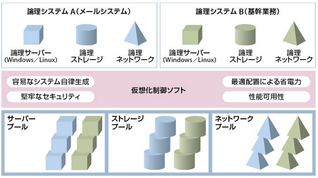 図1　クラウド型システム基盤のイメージ。図の仮想化制御ソフトに相当するミドルウェアは自社開発する。システムの柔軟性を高めるネットワーク装置も開発中