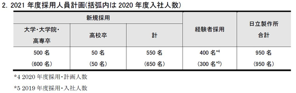 図1：日立製作所における2020年度の採用・計画人数（出典：日立製作所）
