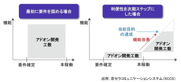 図２：利用部門の利便性対応を次期ステップに位置付けるメリット