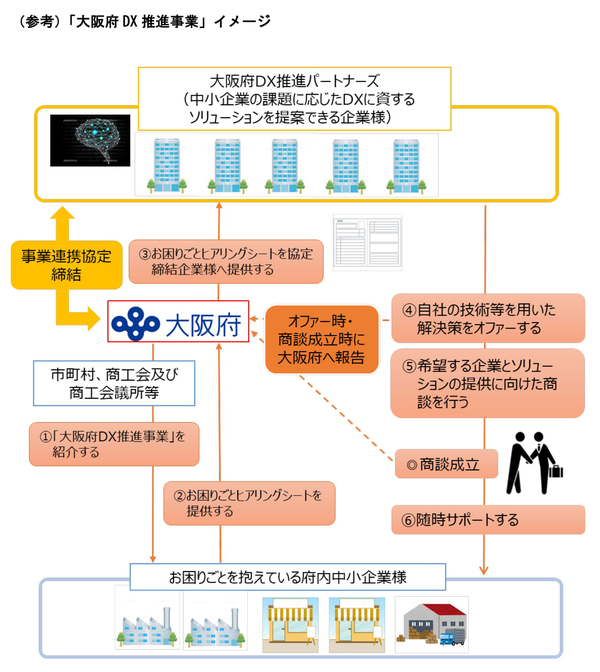 図1：大阪府は、大阪府内の中小企業と、デジタル変革を支援するIT企業グループ「大阪府DX推進パートナーズ」をマッチングさせるプラットフォームを立ち上げた（出典：大阪府）