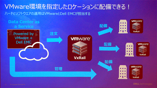 図1：「VMware Cloud on Dell EMC」の概要。任意のオンプレミス環境にVMwareのクラウド運用ソフトを搭載したVxRAILを導入し、プライベートクラウド環境を構築・運用する（出典：EMCジャパン）