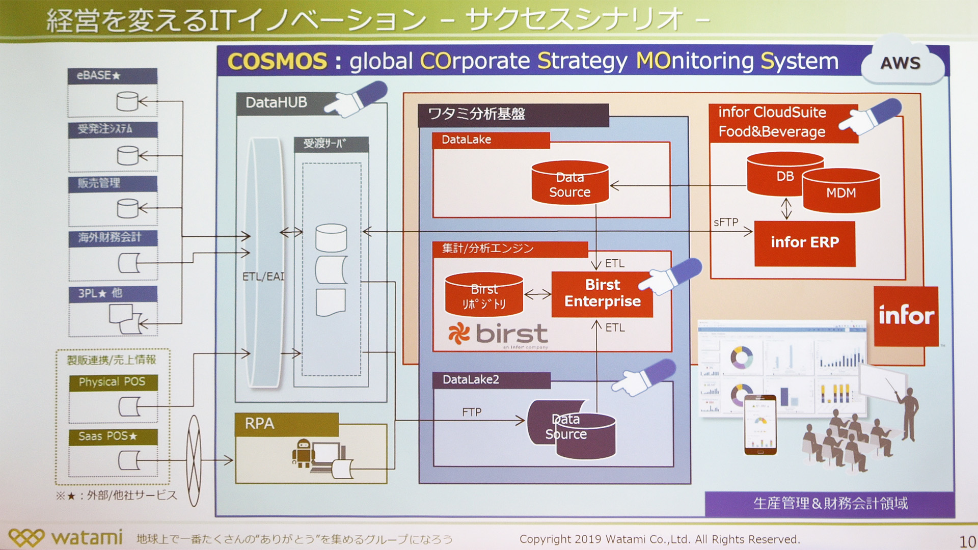 ワタミ 生産管理システムをinforのクラウドerpで刷新 データドリブン経営を可能に It Leaders