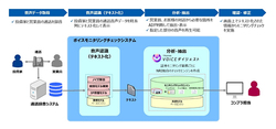 図1●開発したシステムの概要(出所:野村総合研究所)