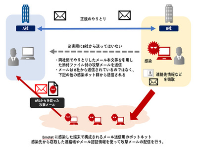 Jpcert Cc マルウェア Emotet への注意を喚起 Word添付のなりすましメールで感染を拡大 It Leaders