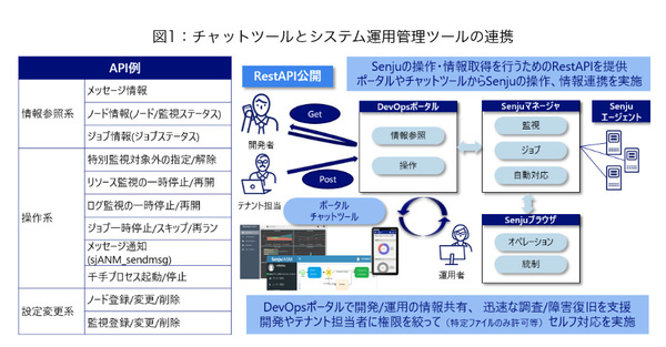 図1：ジョブスケジューラ機能などを提供する「Senju/DC」に、Web API（REST API）機能を追加した（出典：野村総合研究所）