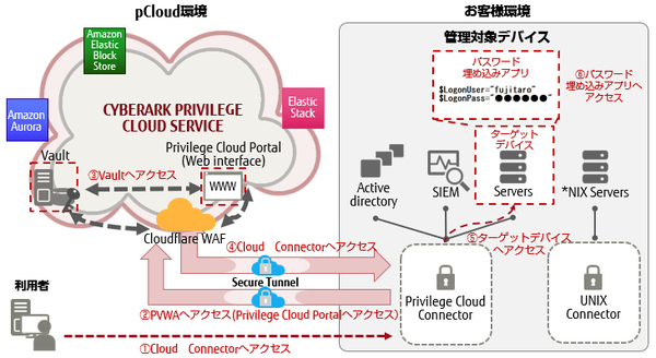 図1：「CyberArk Privilege Cloud」の動作イメージ（出典：富士通ソーシアルサイエンスラボラトリ）