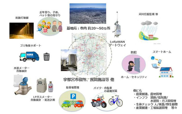 図1●LoRaWANを用いたIoTの実証実験の概要（出所：ネクスト・フィールド）