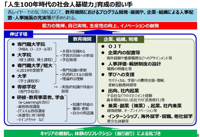 「人生100年時代の社会人基礎力」育成の担い手 出展:「人生100年時代の社会人基礎力」 と「リカレント教育」について(経済産業省)