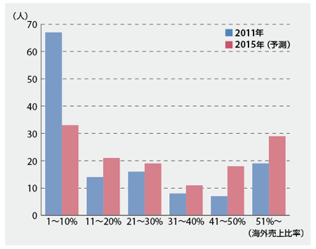図２　2015年時点での海外比率の目標（n=131）