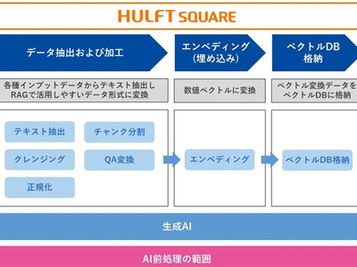 セゾンテクノロジー、HULFT SquareのRAG用データ加工ツール「AI前処理 ...