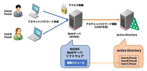 図1：NGINX用LDAP認証モジュール「ngx_auth_mod」の概要（出典：インターネットイニシアティブ）