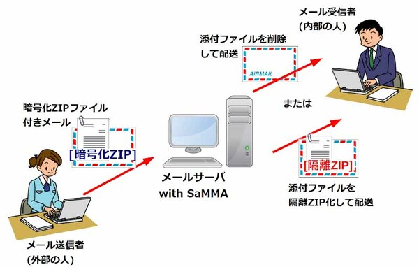 図1：メール添付ファイル無害化ツール「SaMMA」を強化し、添付ファイルが暗号化ZIPファイルだった場合に、これを削除または隔離できるようにした（出典：デージーネット）