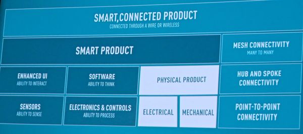 写真2：「Smart、Connected Product」が求める技術要素