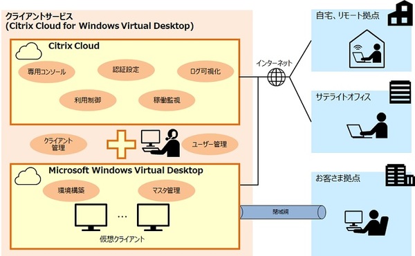 図1：クライアントサービス（Citrix Cloud for Windows Virtual Desktop）の概要（出典：日立製作所）