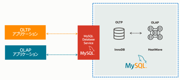 図1：単一のMySQLデータベースでOLTPおよびOLAPアプリケーションから同時に利用できる（出典：日本オラクル）