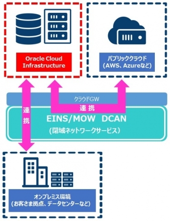 図1：閉域網サービスのEINS/MOW DCANを介してOracle Cloudに直接接続できるようにした（出典：インテック）
