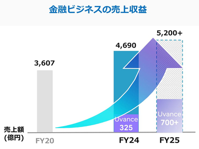 富士通、金融システムSIを「Uvance for Finance」で一新！クラウド＆オープン化で進化を加速、ATMハードウェア提供終了も