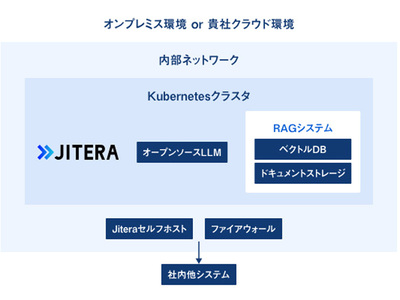 Webアプリ設計書/コード自動生成ツール「Jitera」にオンプレミス運用