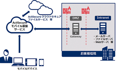 図1●ActSecureモバイル基盤サービス Powered by VMware AirWatchのシステム構成例(出所:NEC)