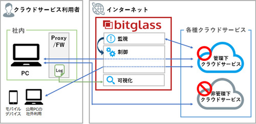 図1：CASBサービス「Bitglass」の概要（出典：日立ソリューションズ）