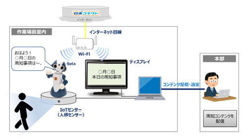 図1：工場で働く社員への連絡にコミュニケーションロボットを利用する実証試験の概要（出典：NTT東日本長野支店）