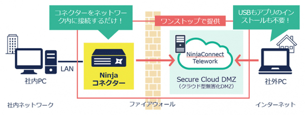 図1：「NinjaConnect Telework」の概要（出典：e-Janネットワークス）