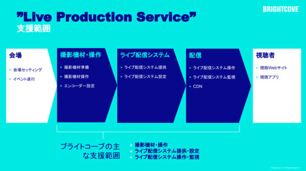 図1：「Live Production Service」の概要（出典：ブライトコーブ）