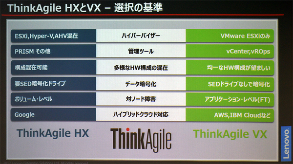 図1：「Lenovo ThinkAgile HX」（Nutanix版）と「Lenovo ThinkAgile VX」（VMware vSAN版）の主な違い（出典：レノボ・エンタープライズ・ソリューションズ）