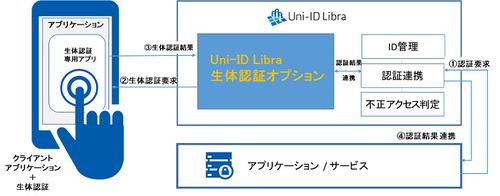 図1：Uni-ID Libra生体認証オプションの利用イメージ（出典：NRIセキュアテクノロジーズ）