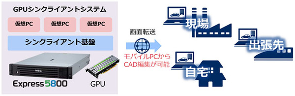 図1：国土交通省関東地方整備局が導入したVDI型CADシステムの概要（出典：NEC）