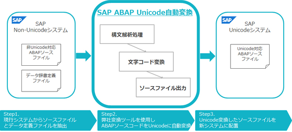 TIS、SAP S/4HANAマイグレーションの前提となるUnicode変換を自動化するサービス