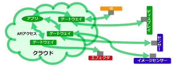図2:TRONにおけるオープンAPIの基本モデル