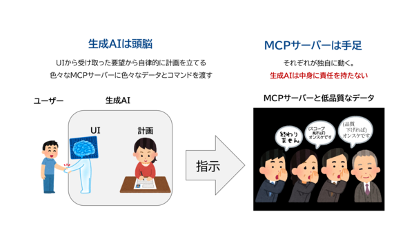 図1：生成AIもAIエージェントも完全に制御することはできない