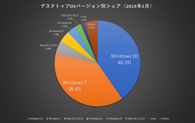 2019年2月時点でのデスクトップOSのバージョン別シェア(米国Net Applicationsの調査データを基に作図)