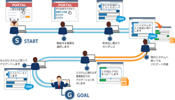 図1●WalkMeの概要(日立ソリューションズ)