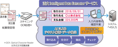 図1：「活文 Intelligent Data Extractor サービス」の概要（出典：日立ソリューションズ）
