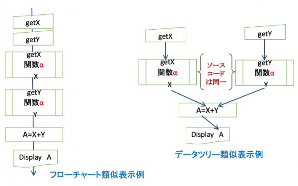 図2：可視化の手段として、データツリーを作成する。データ領域の成立（計算）関係に注目した「家系図」のような図である（出典：ロゴヴィスタ）