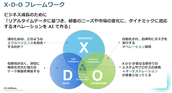 図1:AI時代のデジタル変革と価値創造を支援する「X-D-Oフレームワーク」