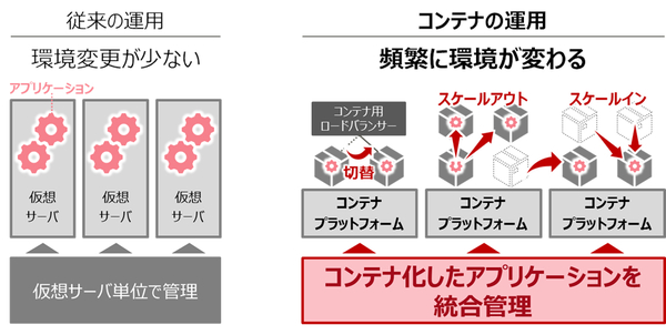 図1：Digital Application Platformによるコンテナの運用イメージ（出典：富士通）