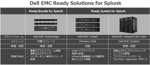 図1●Dell EMC Ready Solutions for Splunkの製品構成（出所：デルとEMCジャパン）