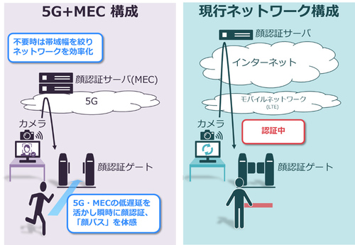 図1：MECの概要。エッジコンピューティングによって通信遅延を減らす。モバイル通信や無線LANにMECを組み合わせることで、リアルタイム処理が可能になる（出典：NEC）