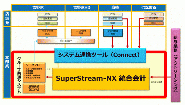 図1：「SuperStream-NX」を導入したシステム構成（出典：インテック、スーパーストリーム）